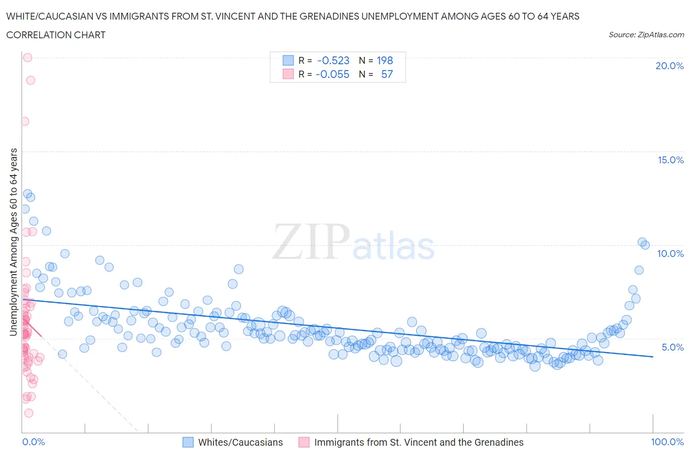 White/Caucasian vs Immigrants from St. Vincent and the Grenadines Unemployment Among Ages 60 to 64 years