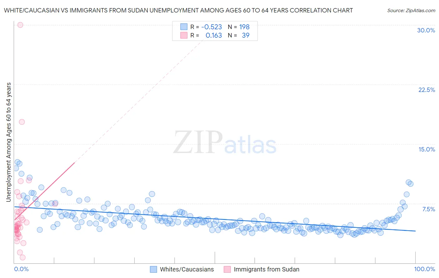 White/Caucasian vs Immigrants from Sudan Unemployment Among Ages 60 to 64 years