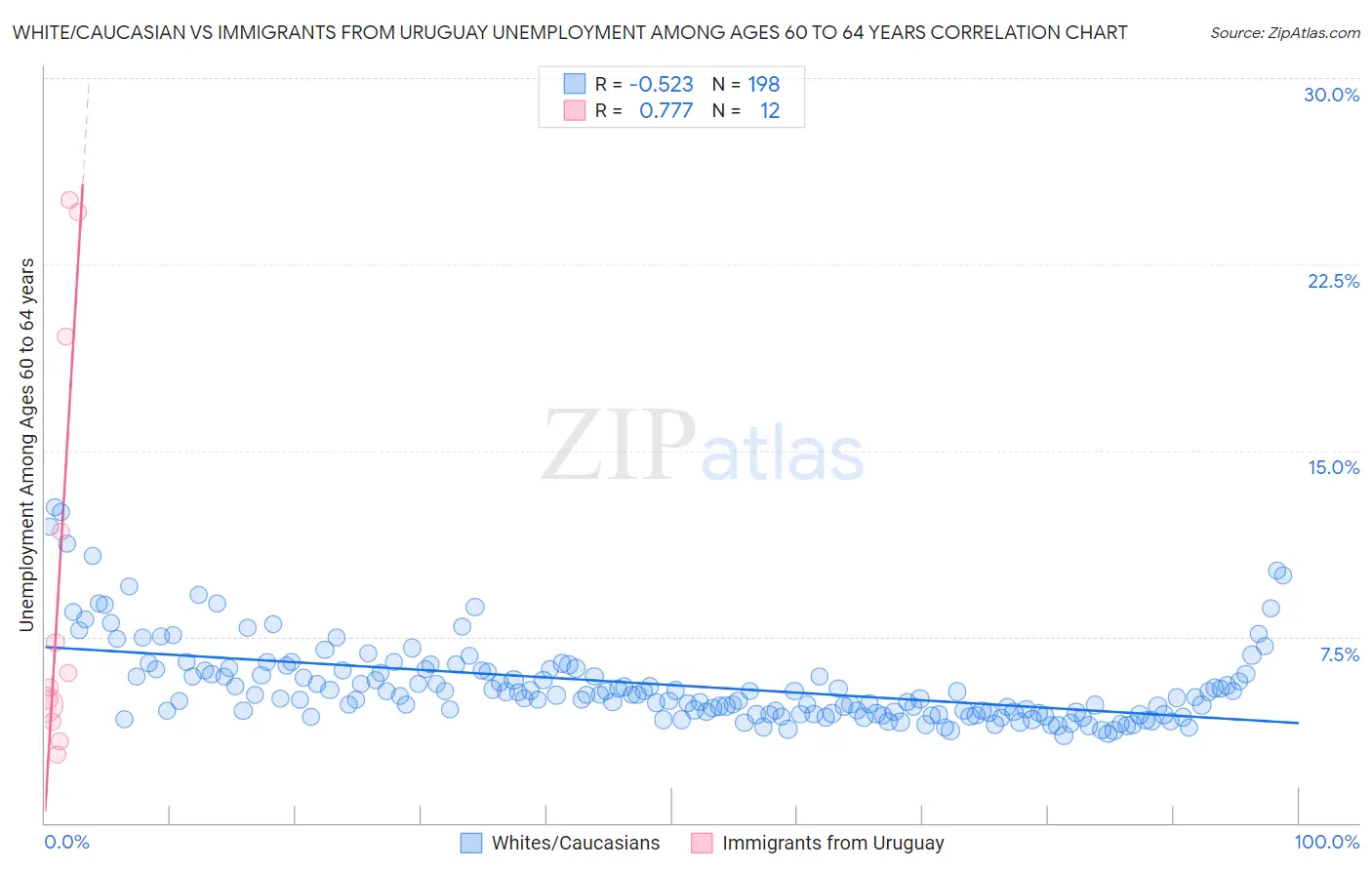 White/Caucasian vs Immigrants from Uruguay Unemployment Among Ages 60 to 64 years