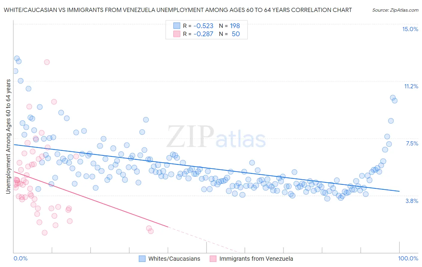 White/Caucasian vs Immigrants from Venezuela Unemployment Among Ages 60 to 64 years