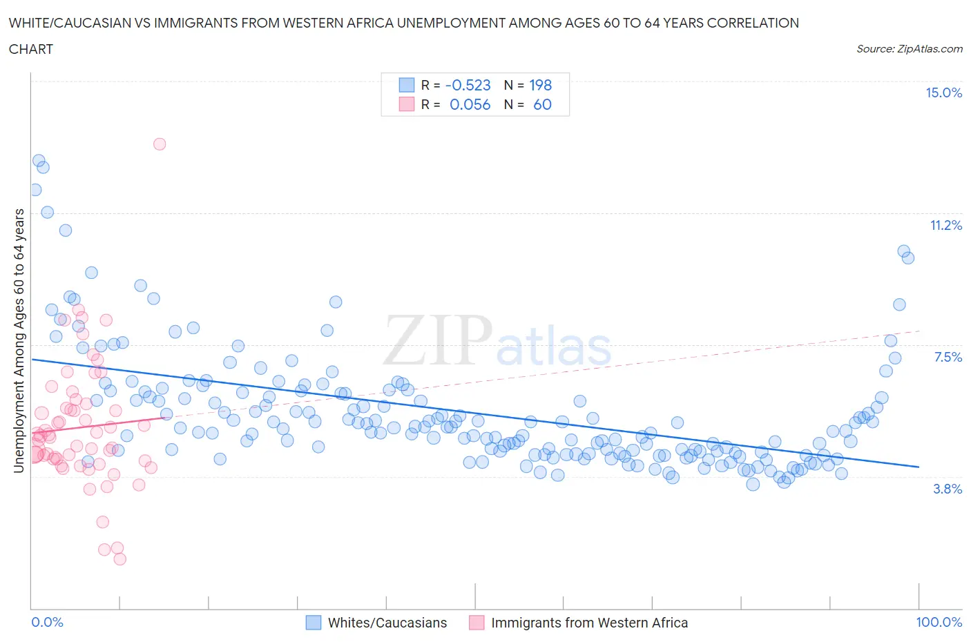 White/Caucasian vs Immigrants from Western Africa Unemployment Among Ages 60 to 64 years