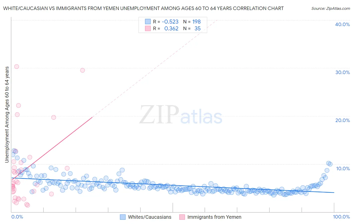 White/Caucasian vs Immigrants from Yemen Unemployment Among Ages 60 to 64 years