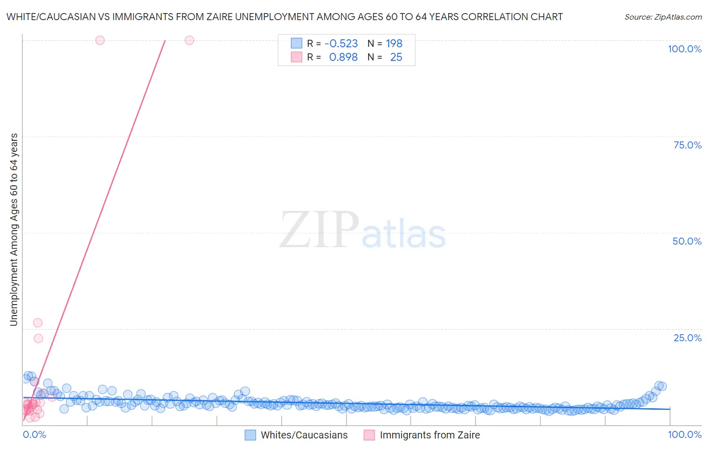 White/Caucasian vs Immigrants from Zaire Unemployment Among Ages 60 to 64 years