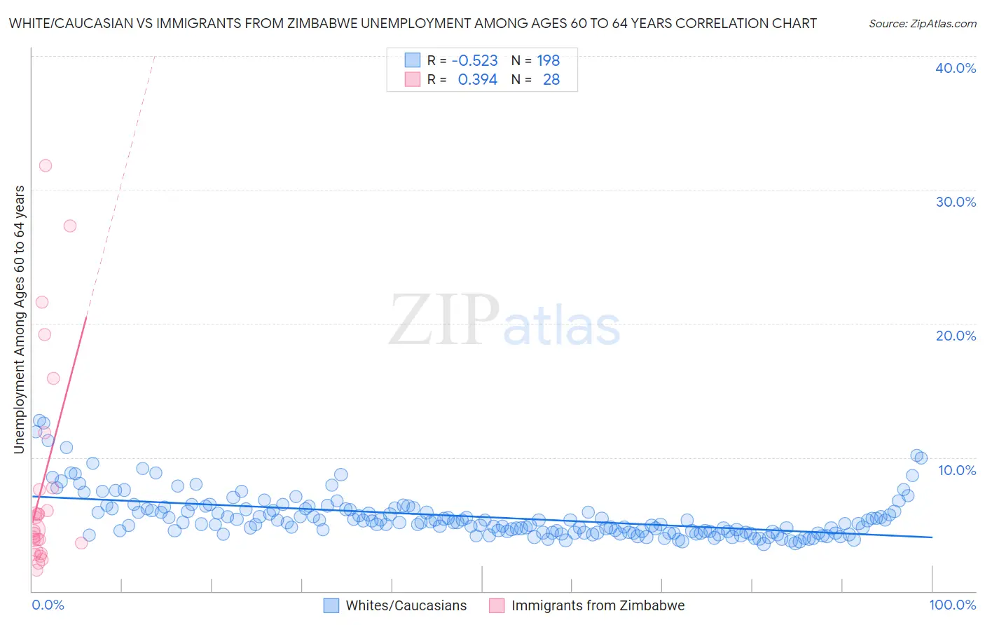 White/Caucasian vs Immigrants from Zimbabwe Unemployment Among Ages 60 to 64 years
