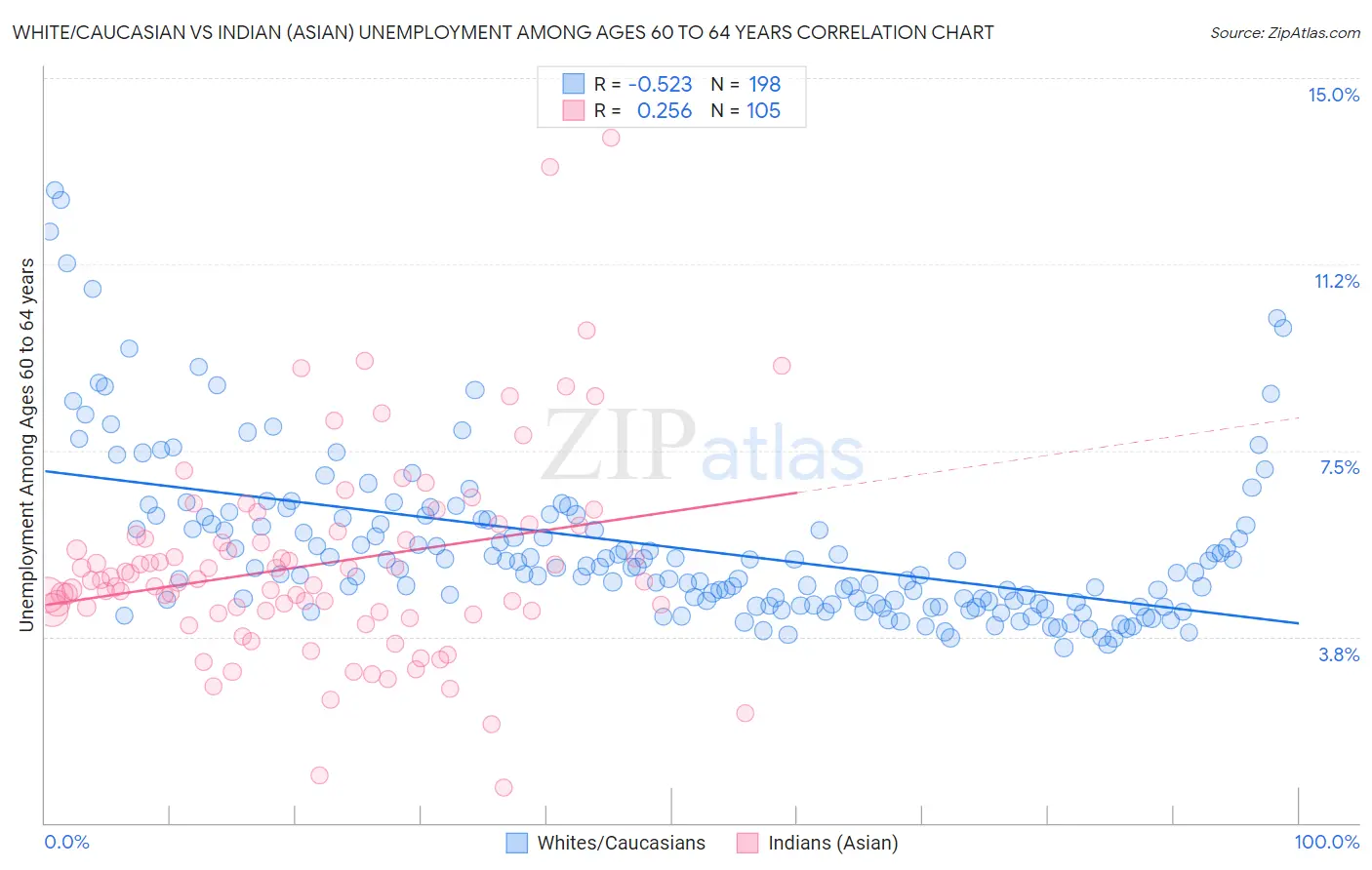 White/Caucasian vs Indian (Asian) Unemployment Among Ages 60 to 64 years