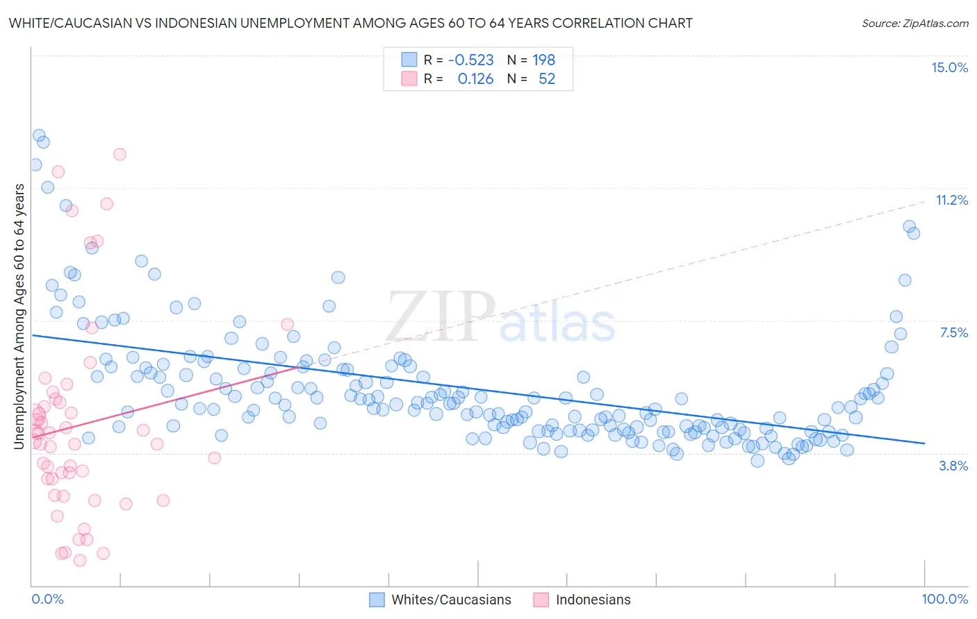 White/Caucasian vs Indonesian Unemployment Among Ages 60 to 64 years