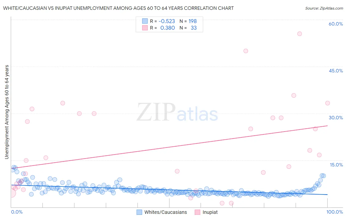 White/Caucasian vs Inupiat Unemployment Among Ages 60 to 64 years