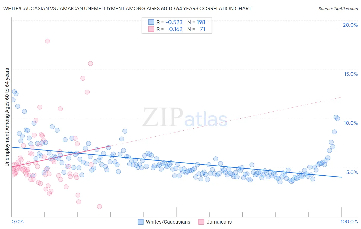 White/Caucasian vs Jamaican Unemployment Among Ages 60 to 64 years