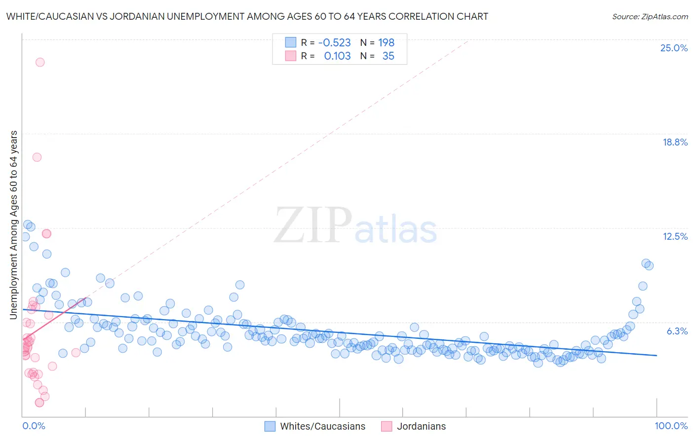 White/Caucasian vs Jordanian Unemployment Among Ages 60 to 64 years