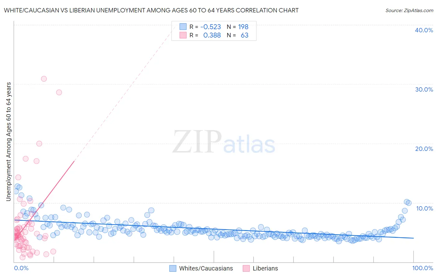 White/Caucasian vs Liberian Unemployment Among Ages 60 to 64 years