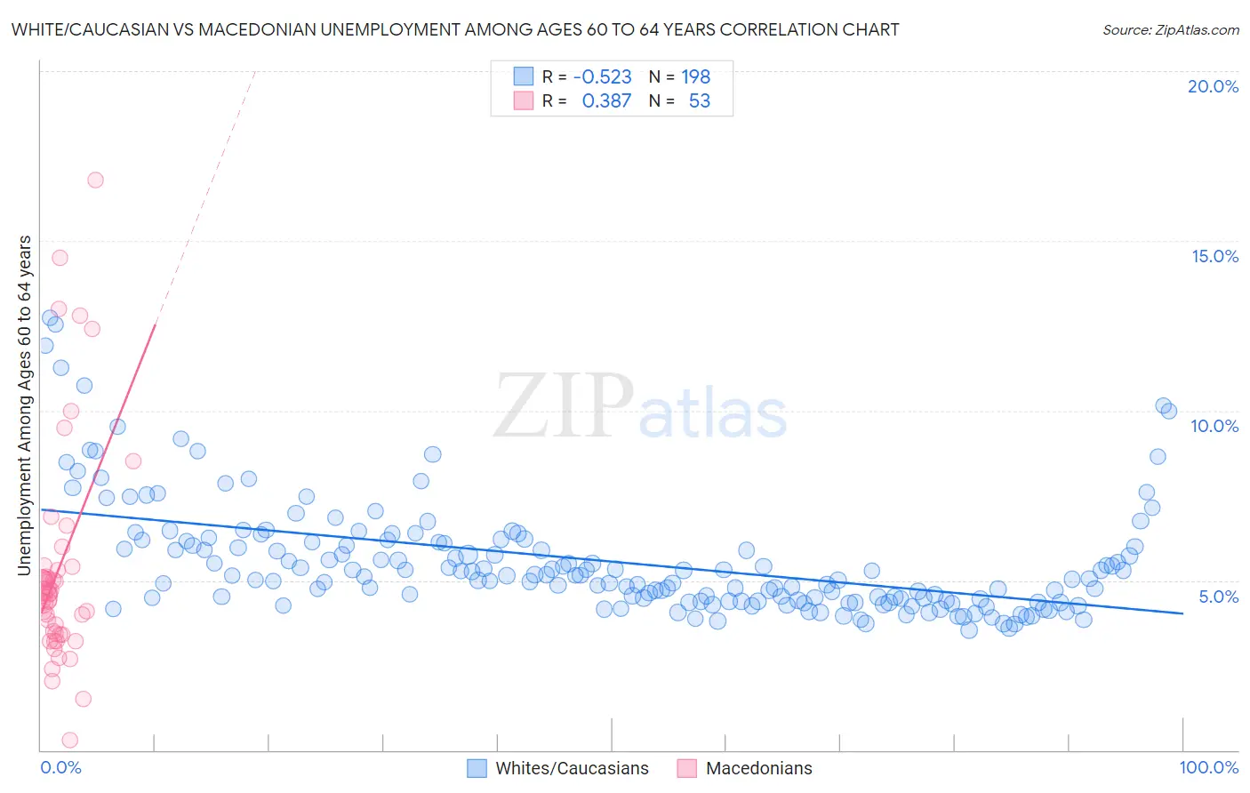 White/Caucasian vs Macedonian Unemployment Among Ages 60 to 64 years