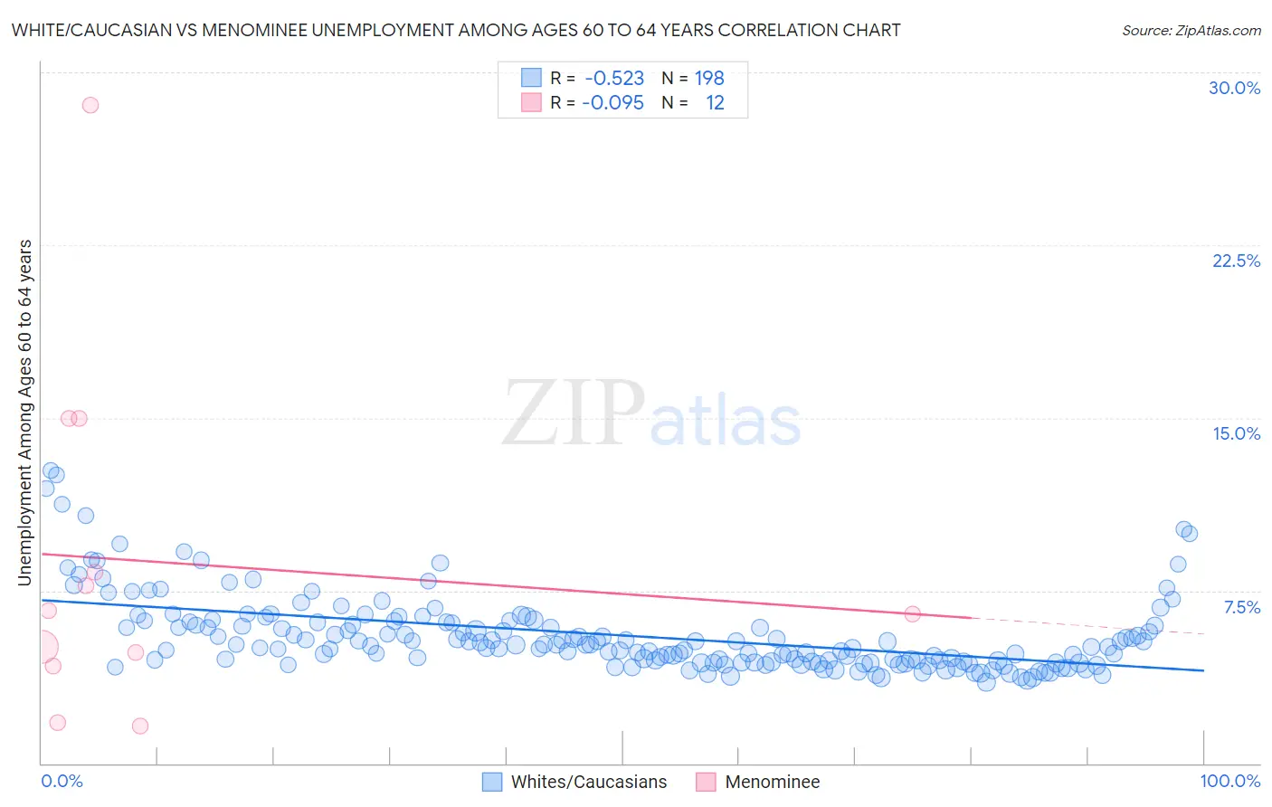 White/Caucasian vs Menominee Unemployment Among Ages 60 to 64 years
