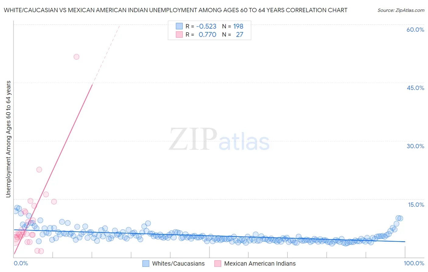 White/Caucasian vs Mexican American Indian Unemployment Among Ages 60 to 64 years