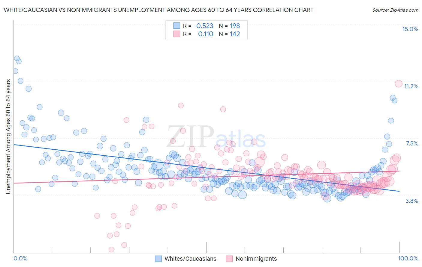 White/Caucasian vs Nonimmigrants Unemployment Among Ages 60 to 64 years