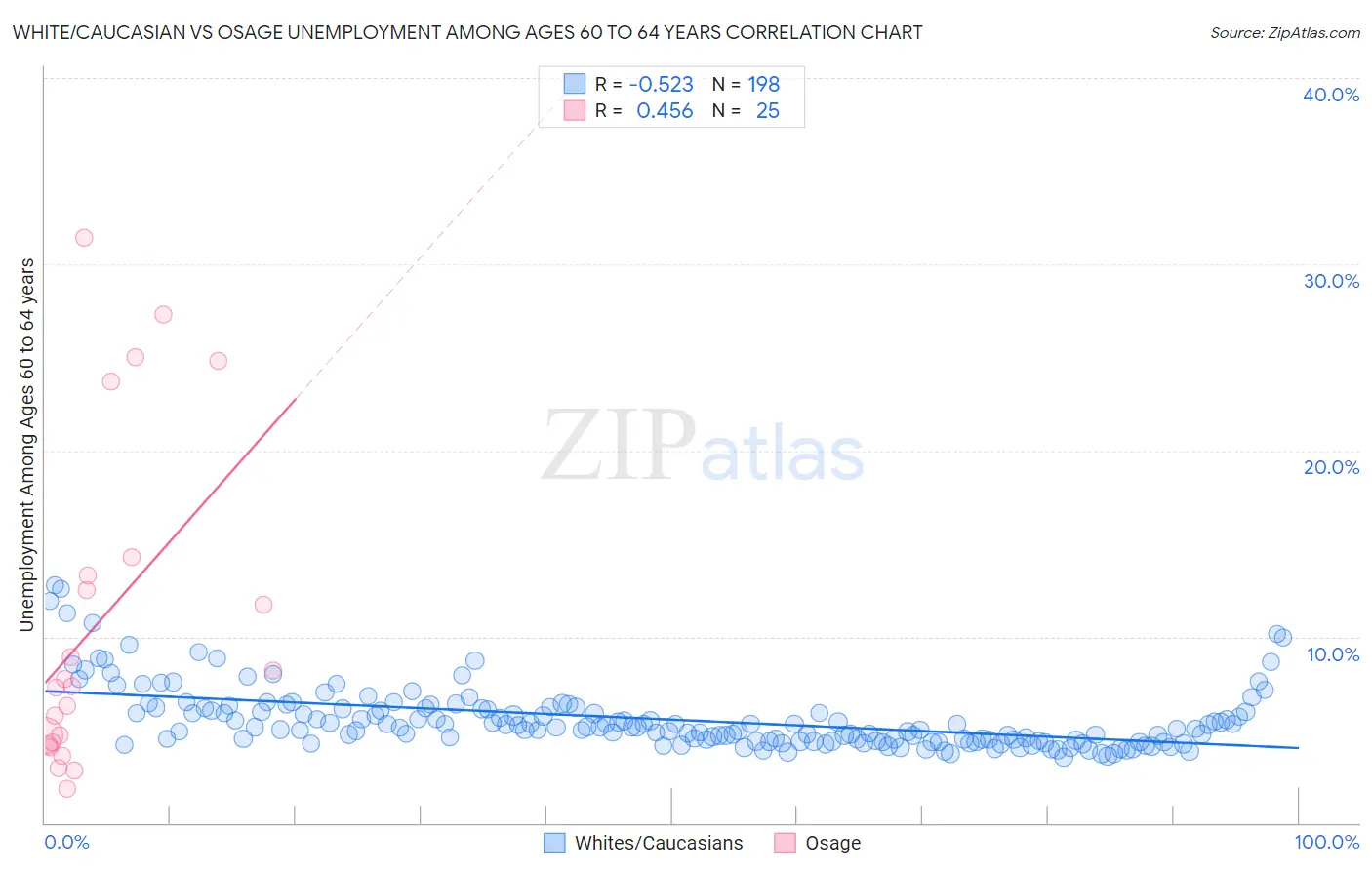 White/Caucasian vs Osage Unemployment Among Ages 60 to 64 years