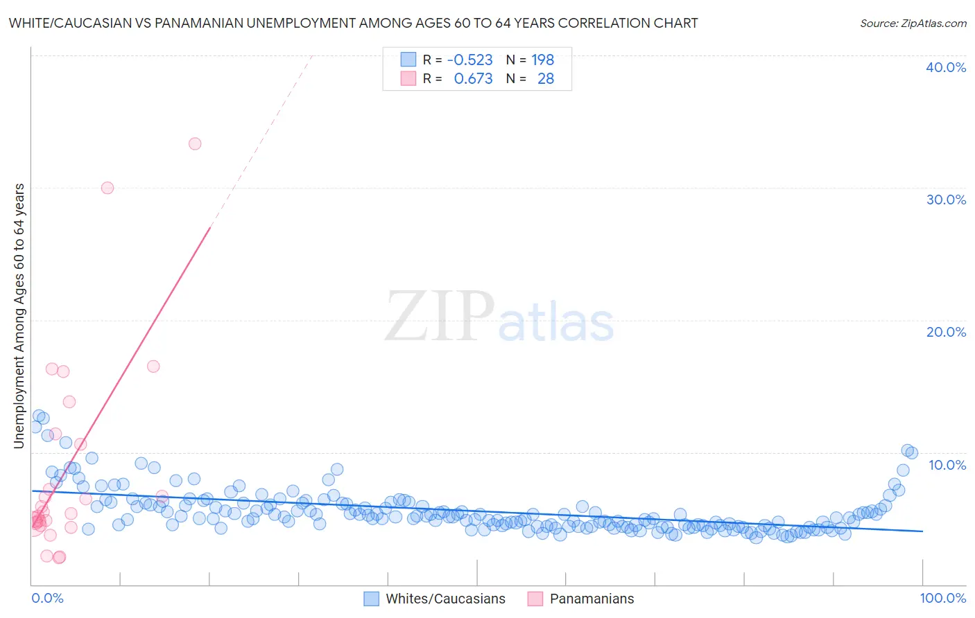 White/Caucasian vs Panamanian Unemployment Among Ages 60 to 64 years