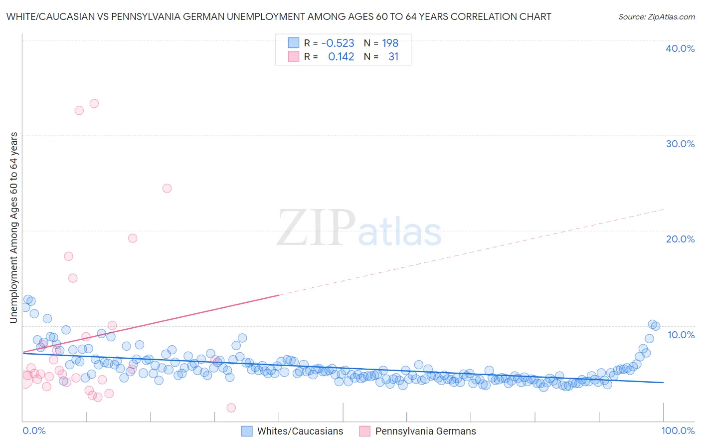 White/Caucasian vs Pennsylvania German Unemployment Among Ages 60 to 64 years