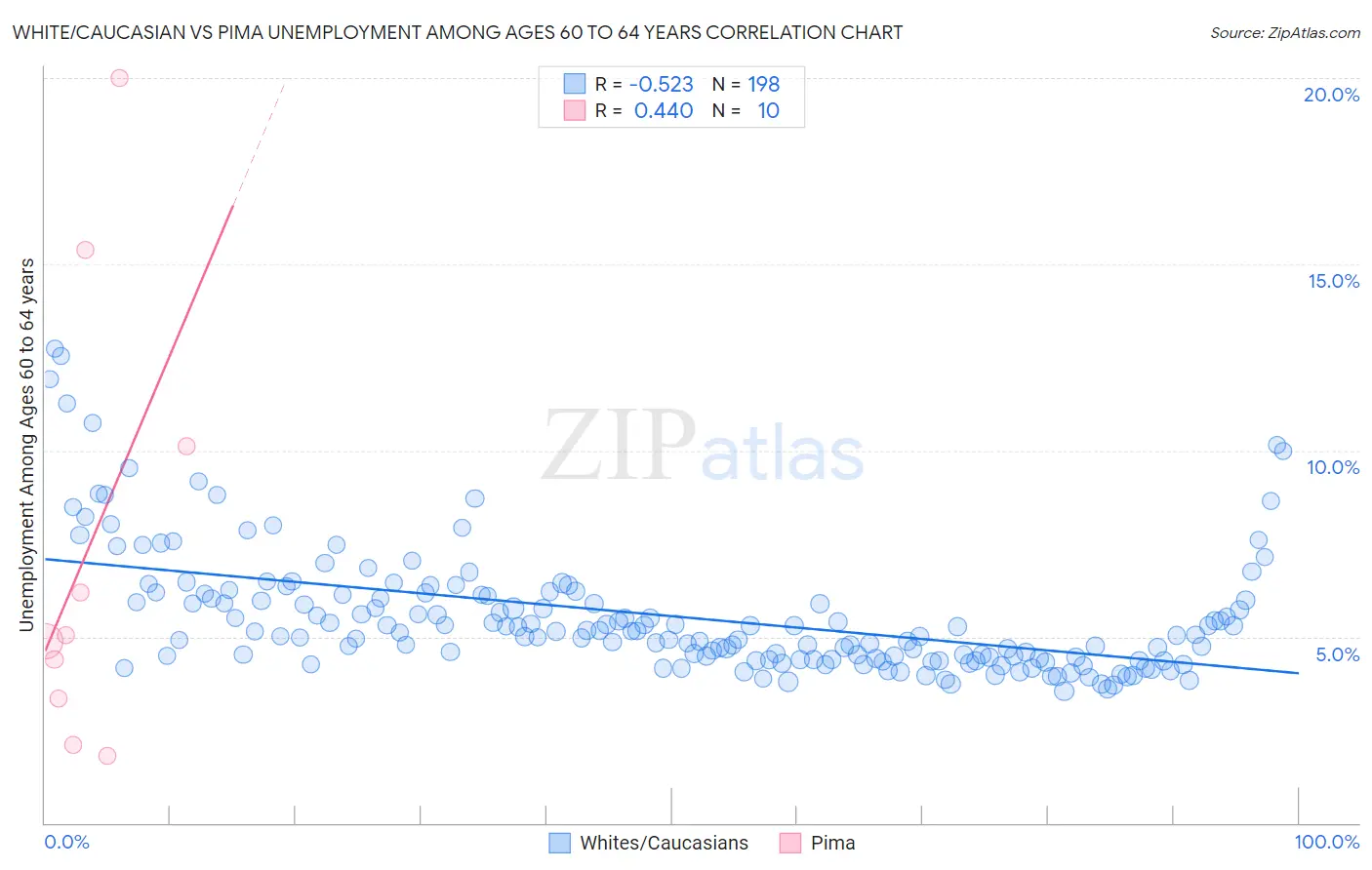 White/Caucasian vs Pima Unemployment Among Ages 60 to 64 years