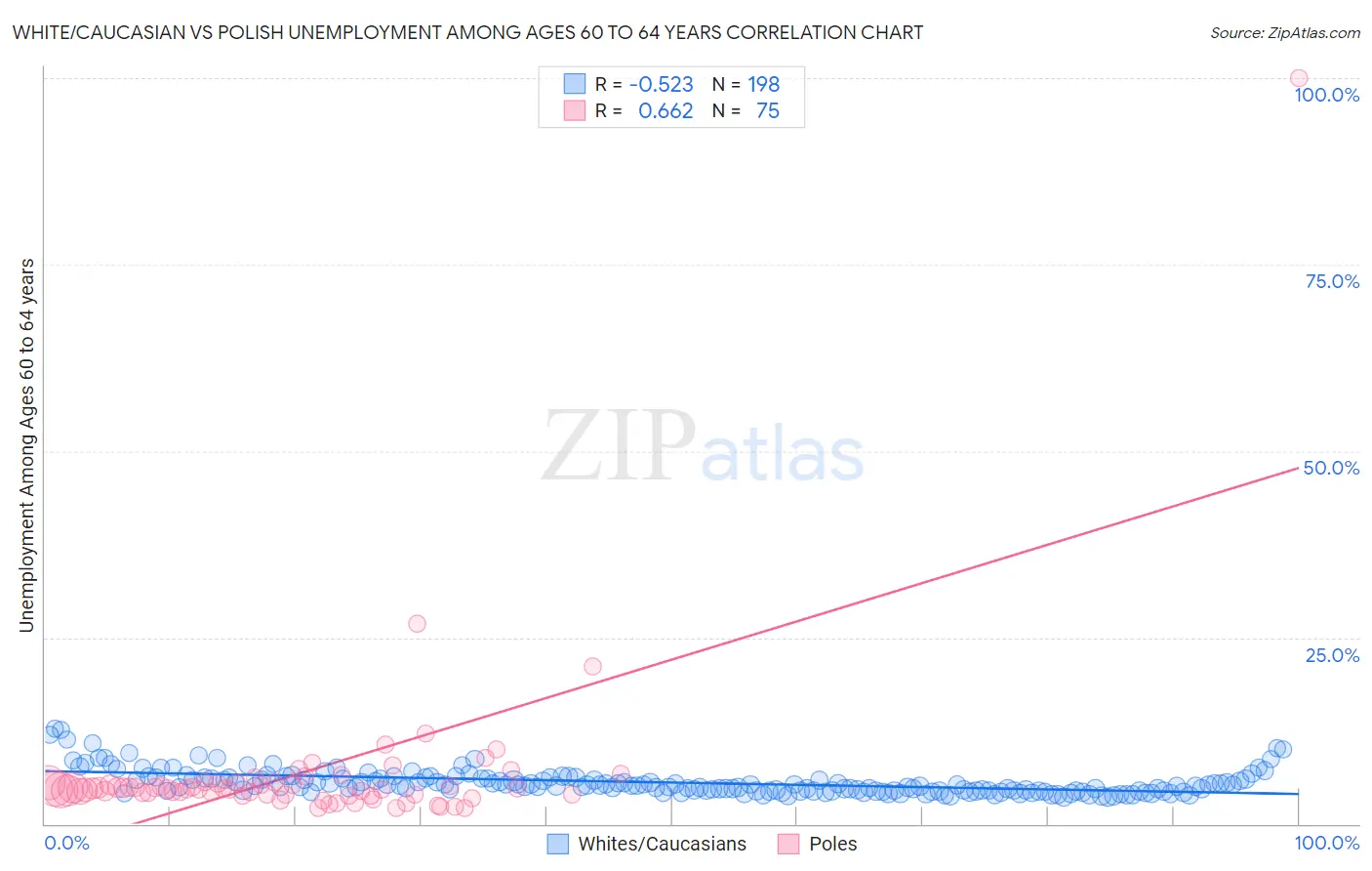 White/Caucasian vs Polish Unemployment Among Ages 60 to 64 years