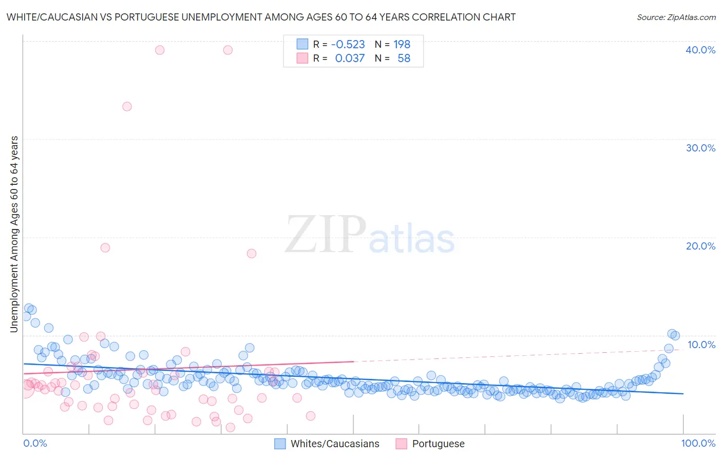 White/Caucasian vs Portuguese Unemployment Among Ages 60 to 64 years