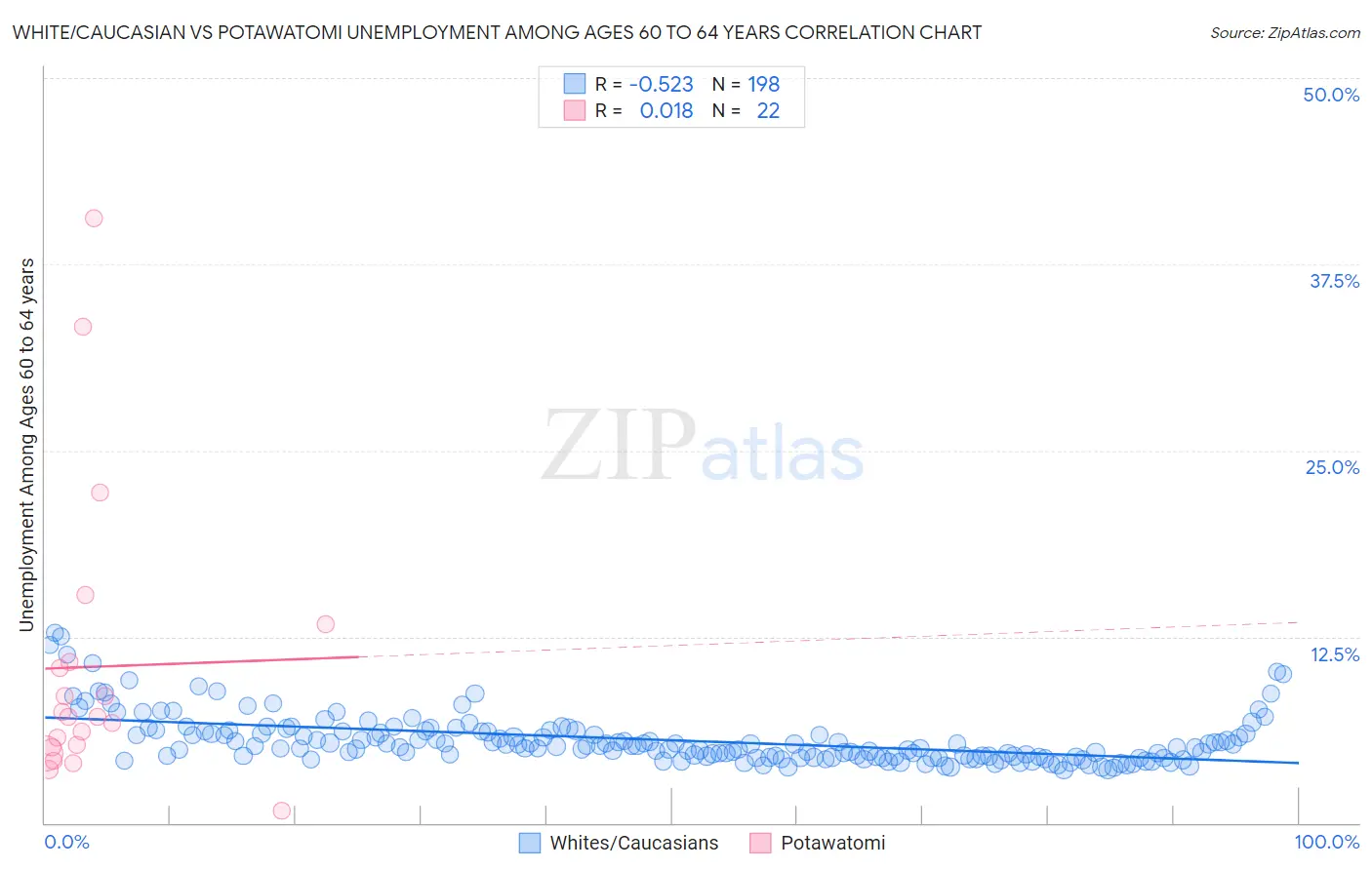 White/Caucasian vs Potawatomi Unemployment Among Ages 60 to 64 years