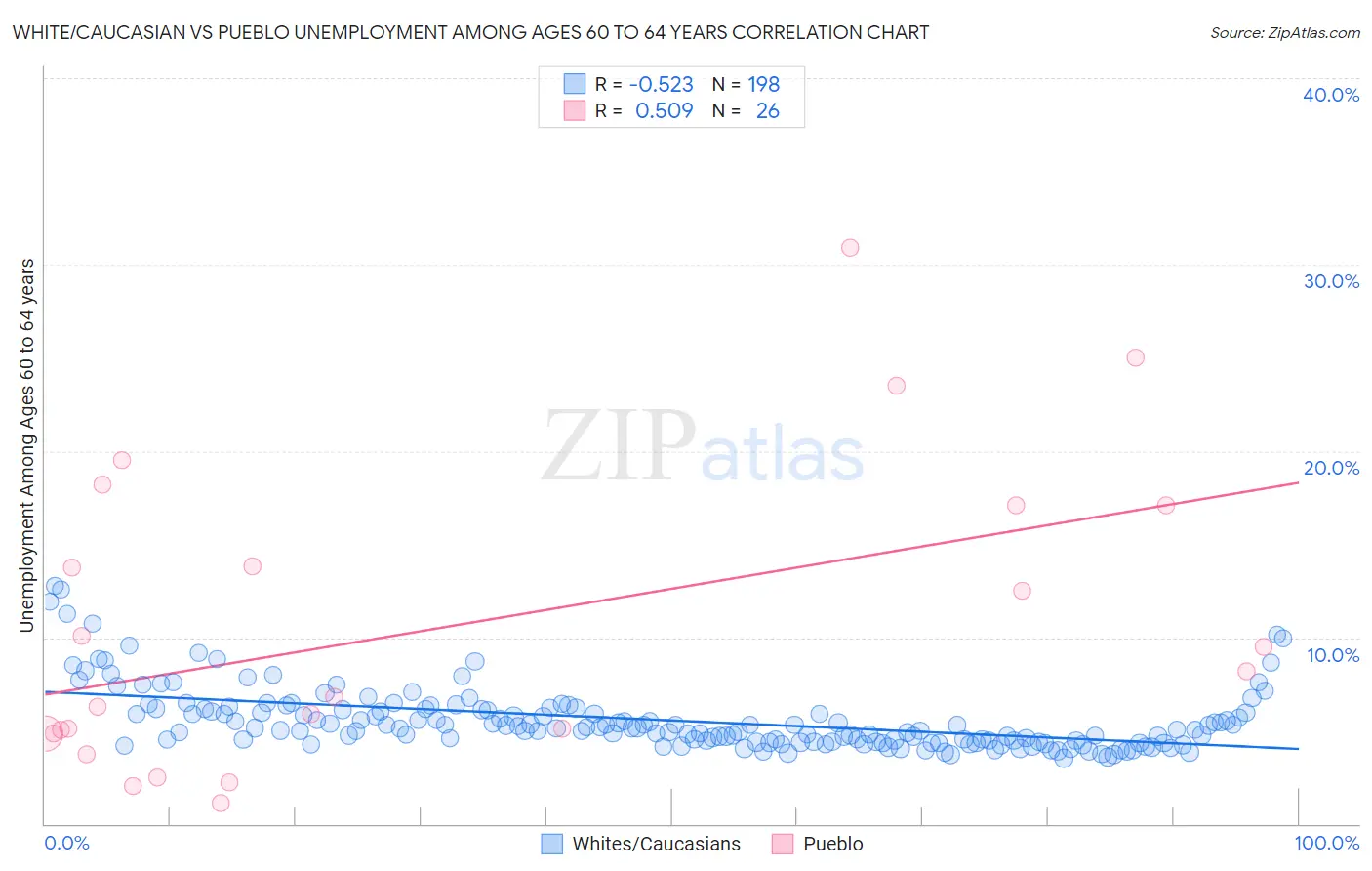 White/Caucasian vs Pueblo Unemployment Among Ages 60 to 64 years