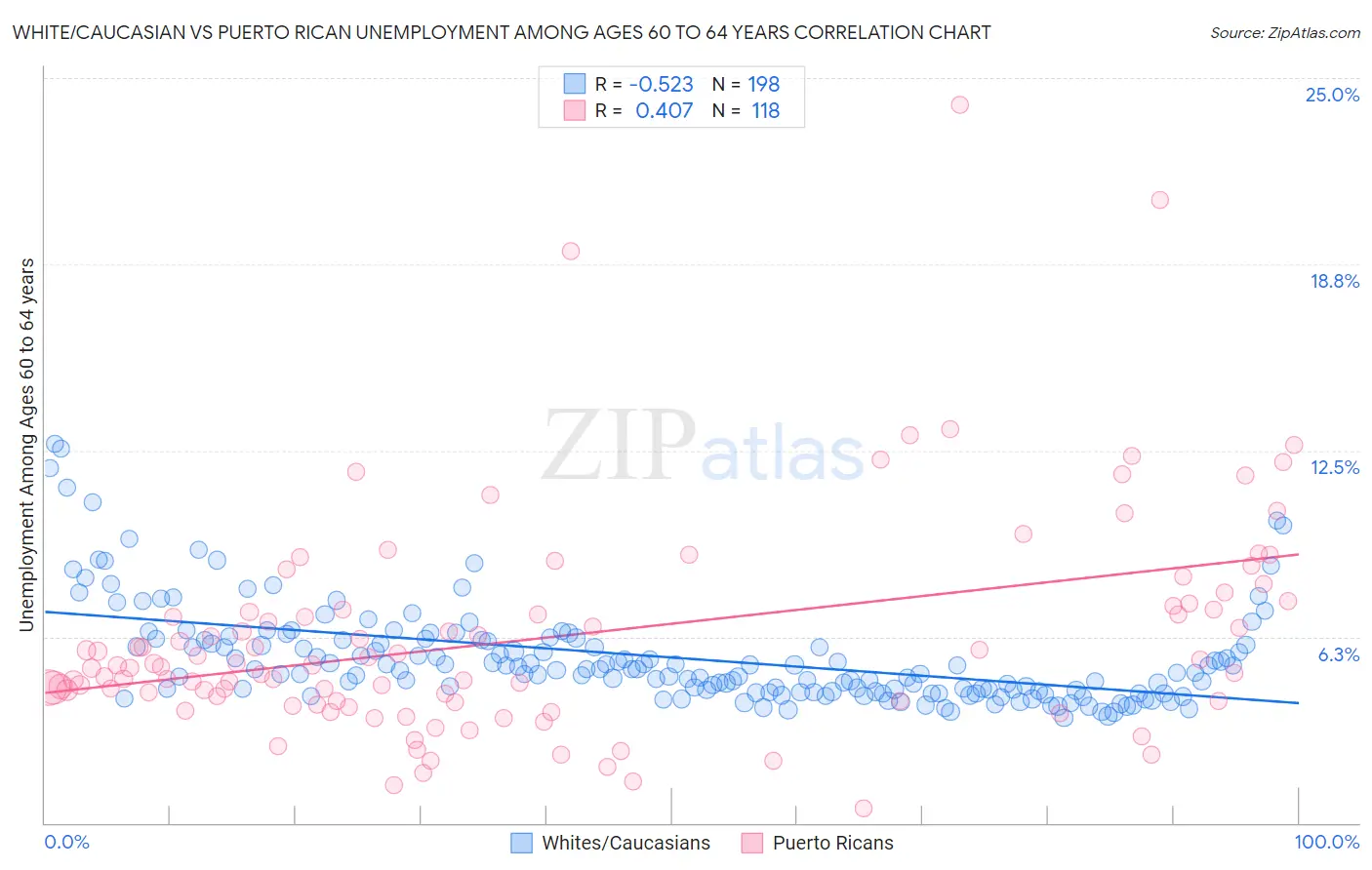 White/Caucasian vs Puerto Rican Unemployment Among Ages 60 to 64 years