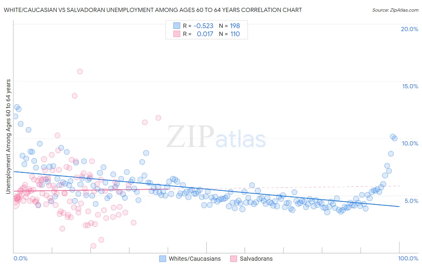 White/Caucasian vs Salvadoran Unemployment Among Ages 60 to 64 years