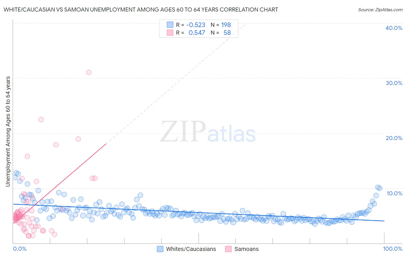 White/Caucasian vs Samoan Unemployment Among Ages 60 to 64 years