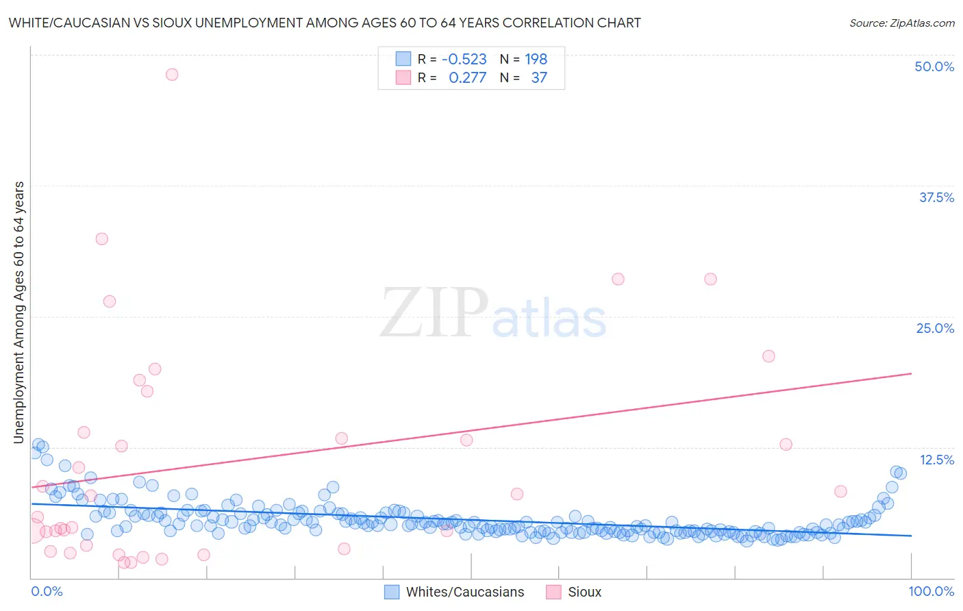 White/Caucasian vs Sioux Unemployment Among Ages 60 to 64 years