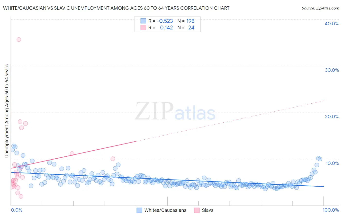 White/Caucasian vs Slavic Unemployment Among Ages 60 to 64 years
