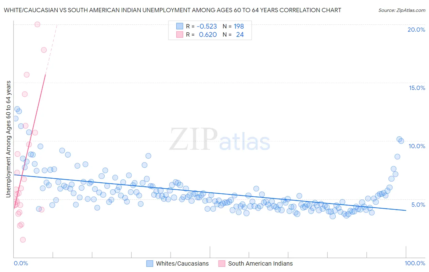 White/Caucasian vs South American Indian Unemployment Among Ages 60 to 64 years