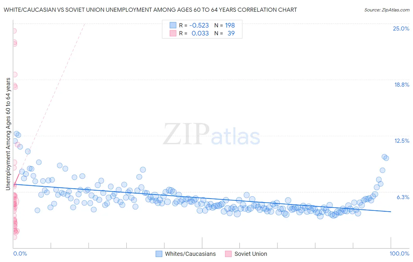 White/Caucasian vs Soviet Union Unemployment Among Ages 60 to 64 years