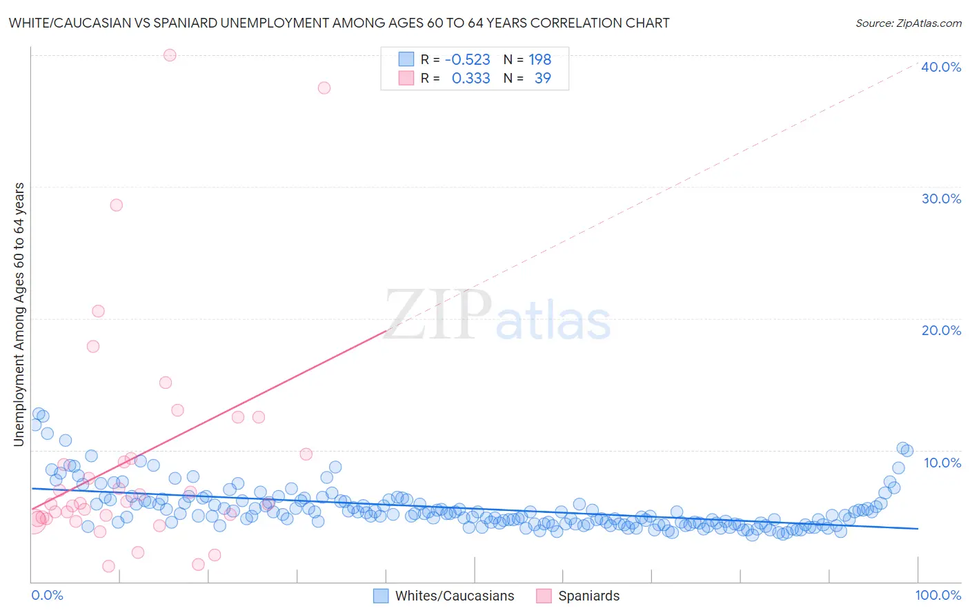 White/Caucasian vs Spaniard Unemployment Among Ages 60 to 64 years