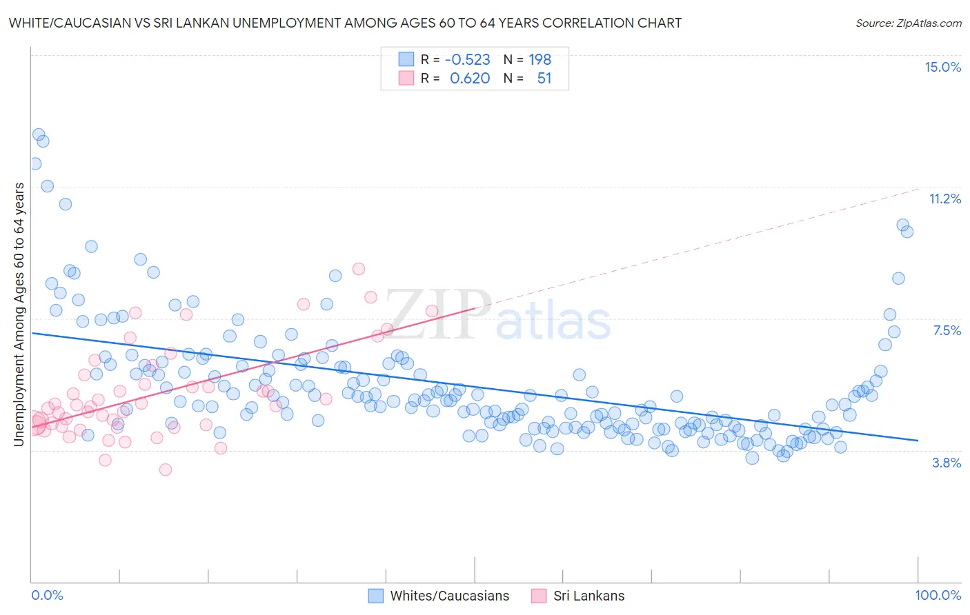 White/Caucasian vs Sri Lankan Unemployment Among Ages 60 to 64 years