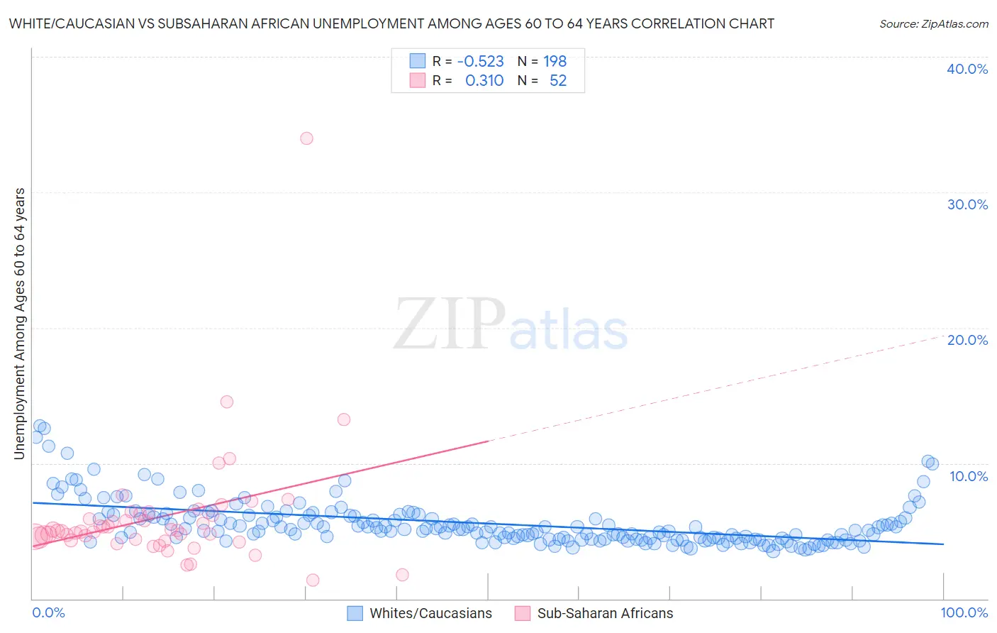 White/Caucasian vs Subsaharan African Unemployment Among Ages 60 to 64 years