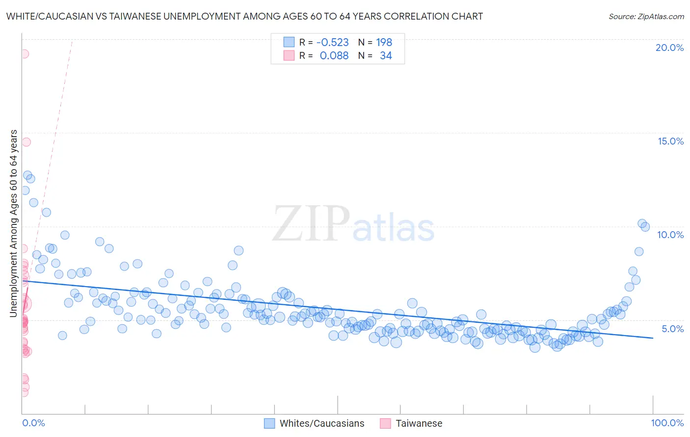 White/Caucasian vs Taiwanese Unemployment Among Ages 60 to 64 years