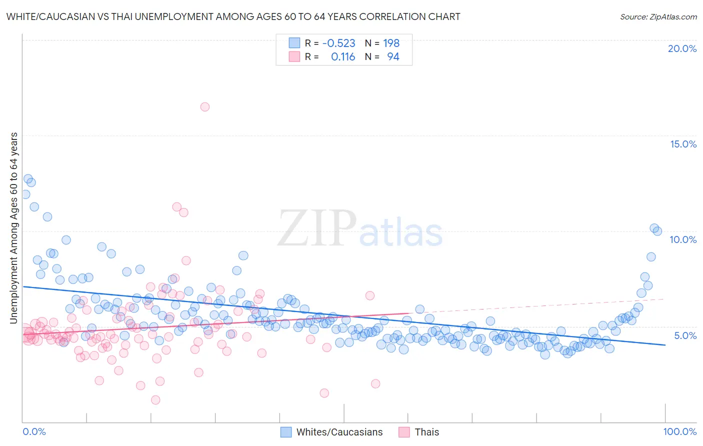 White/Caucasian vs Thai Unemployment Among Ages 60 to 64 years