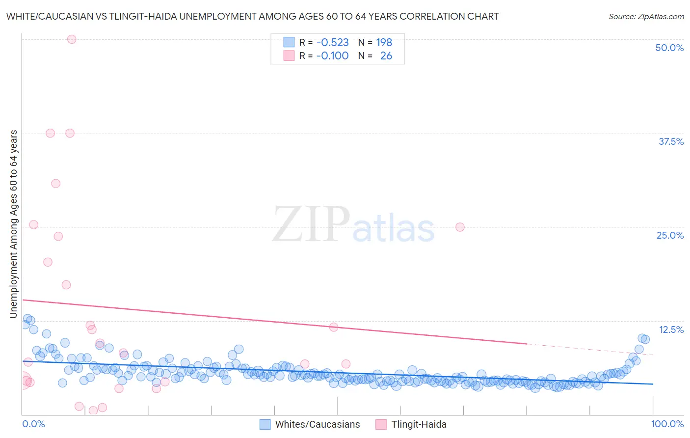 White/Caucasian vs Tlingit-Haida Unemployment Among Ages 60 to 64 years