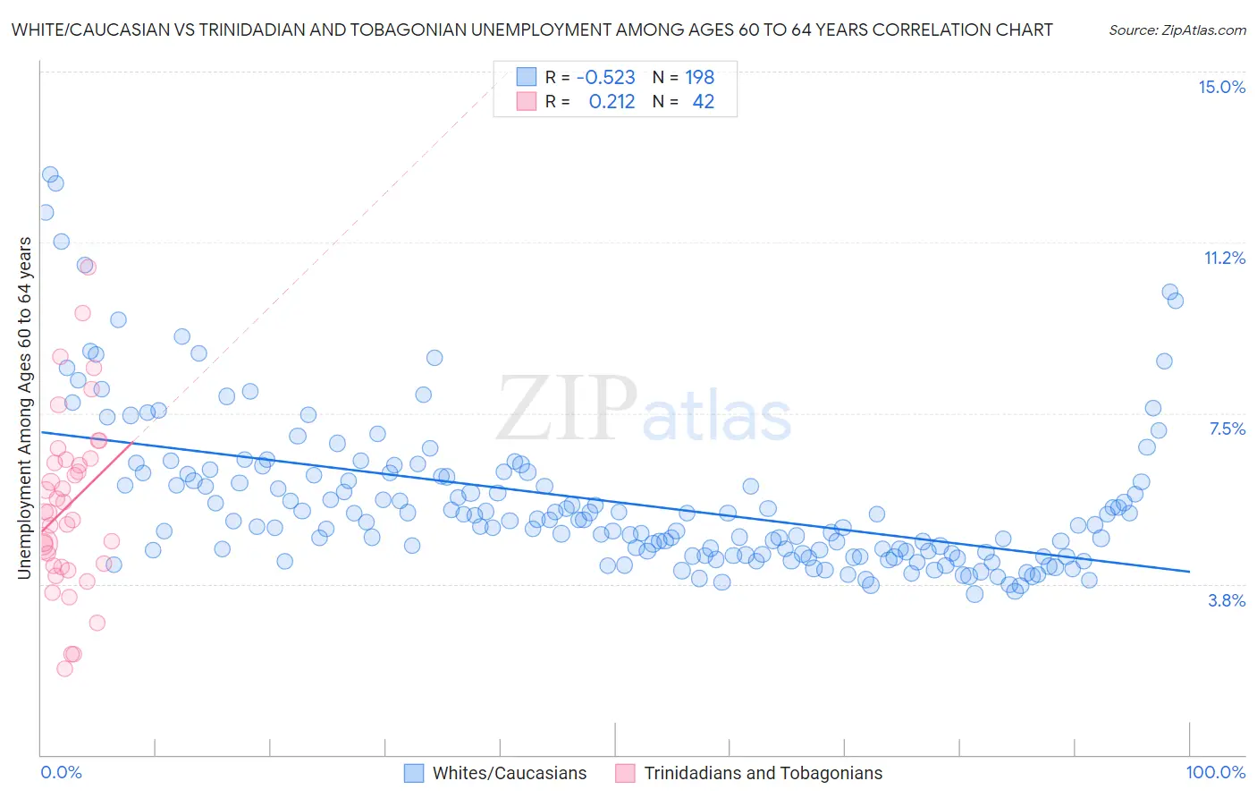 White/Caucasian vs Trinidadian and Tobagonian Unemployment Among Ages 60 to 64 years