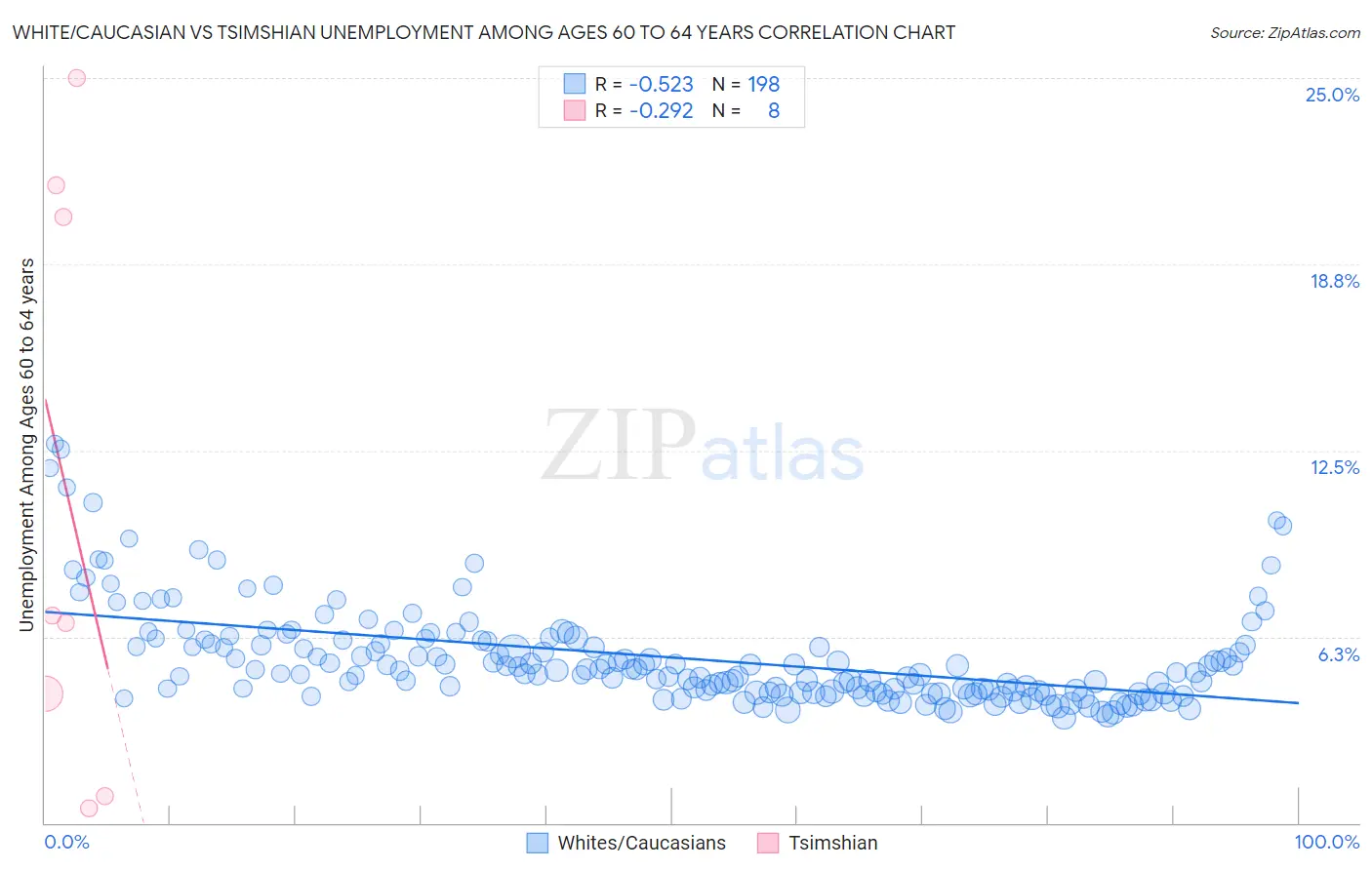 White/Caucasian vs Tsimshian Unemployment Among Ages 60 to 64 years