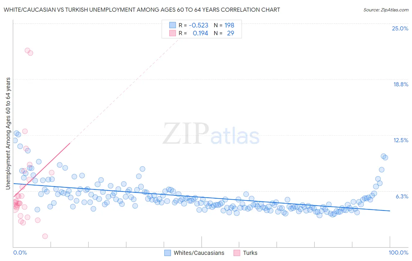 White/Caucasian vs Turkish Unemployment Among Ages 60 to 64 years
