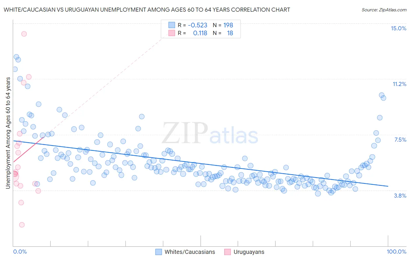 White/Caucasian vs Uruguayan Unemployment Among Ages 60 to 64 years