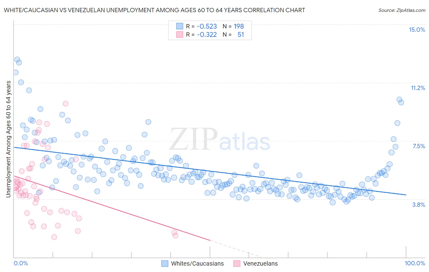 White/Caucasian vs Venezuelan Unemployment Among Ages 60 to 64 years