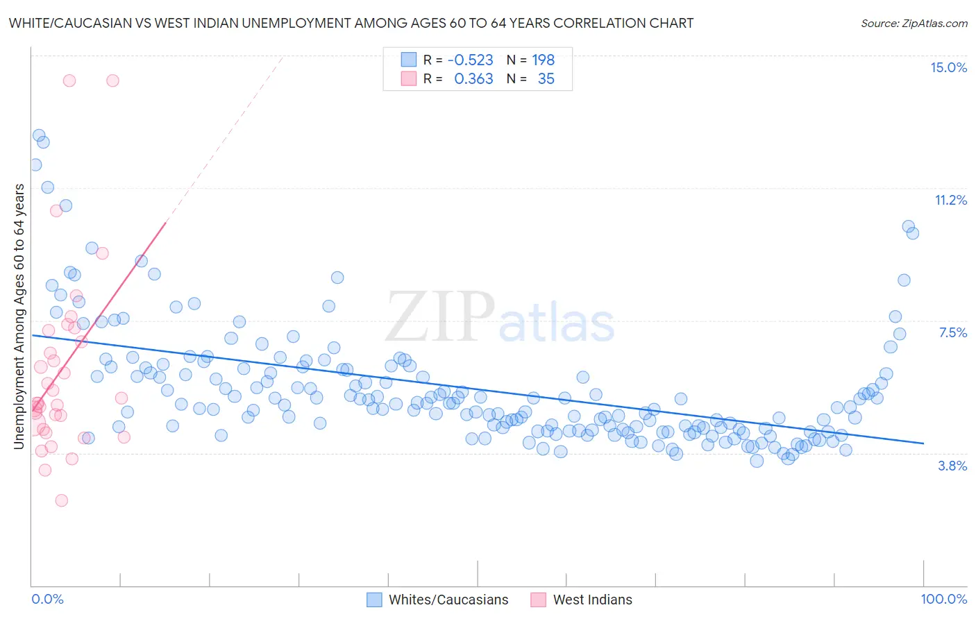 White/Caucasian vs West Indian Unemployment Among Ages 60 to 64 years