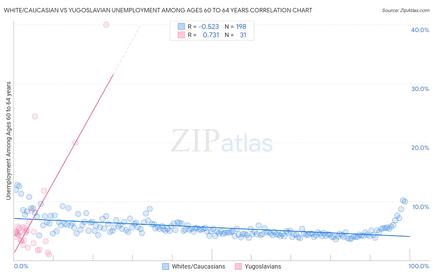 White/Caucasian vs Yugoslavian Unemployment Among Ages 60 to 64 years