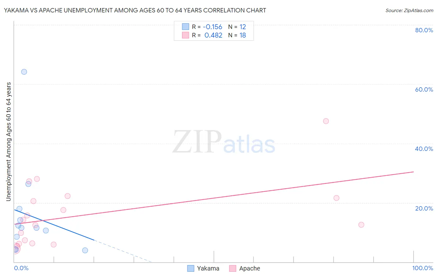 Yakama vs Apache Unemployment Among Ages 60 to 64 years
