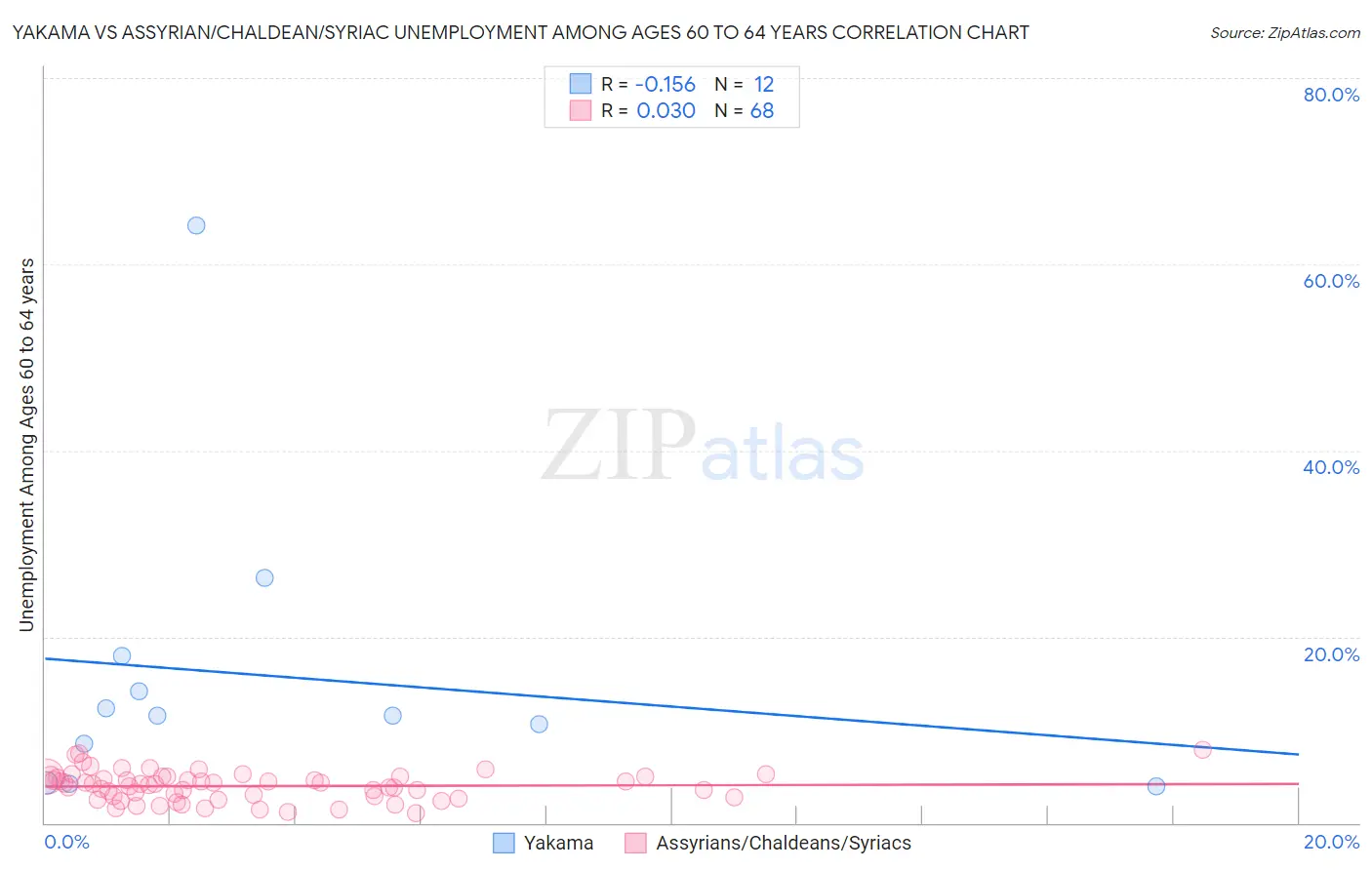Yakama vs Assyrian/Chaldean/Syriac Unemployment Among Ages 60 to 64 years