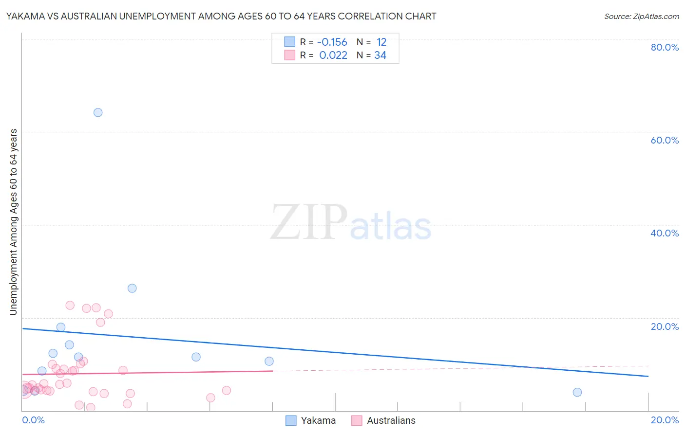 Yakama vs Australian Unemployment Among Ages 60 to 64 years