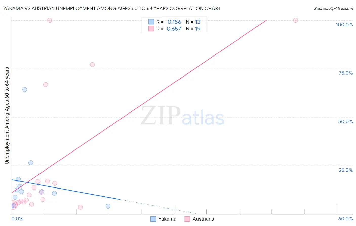 Yakama vs Austrian Unemployment Among Ages 60 to 64 years
